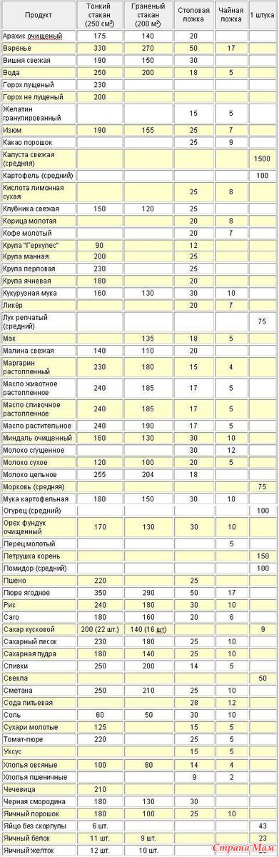 Сколько граммов продуктов в столовой ложке таблица