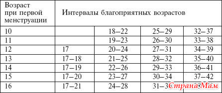 Благоприятный возраст для беременности