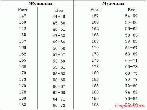 ВЕС ПО ТАБЛИЦЕ вес по таблице: