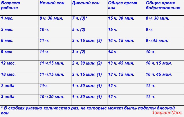 А как спит ваш ребенок??? Таблица часов сна по возрасту. - Страна Мам