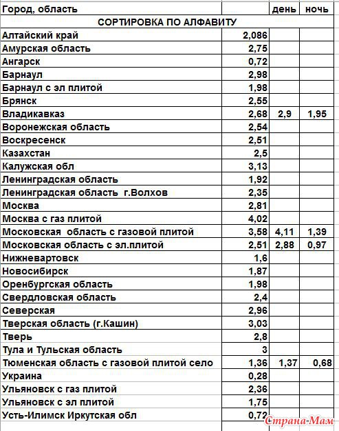 Сколько стоит киловатт электроэнергии в ленинградской области 2018 Сколько стоит киловатт электроэнергии в ленинградской области 2018