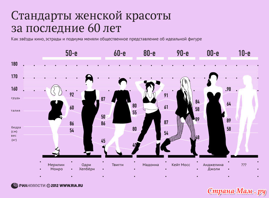 Стандарты женской красоты фигура Стандарты женской красоты фигура