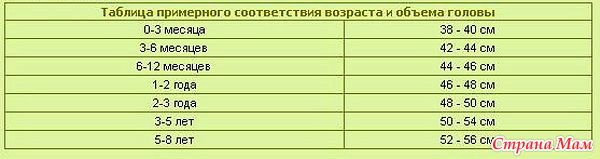 ухаживать размер головы ребенка по возрастам Brubeck