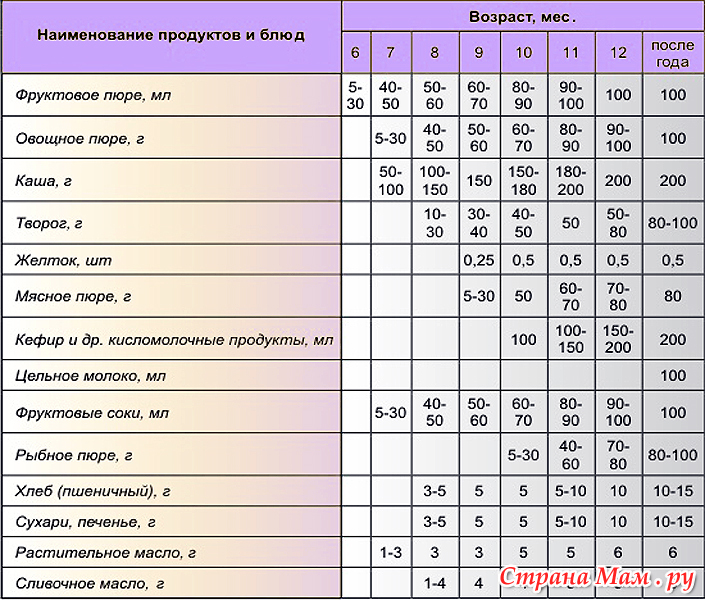 схема прикорма по воз