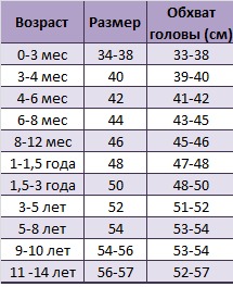 смену полиэстеру размер головы ребенка по возрастам этом, как