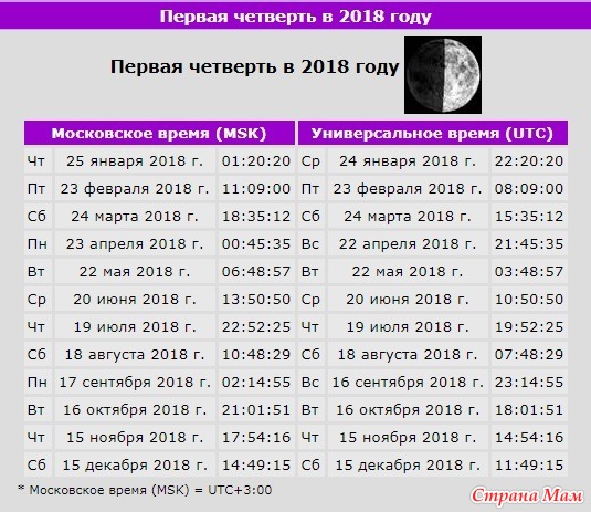 Сколько дней длится полнолуние в 2018 Сколько дней длится полнолуние в 2018