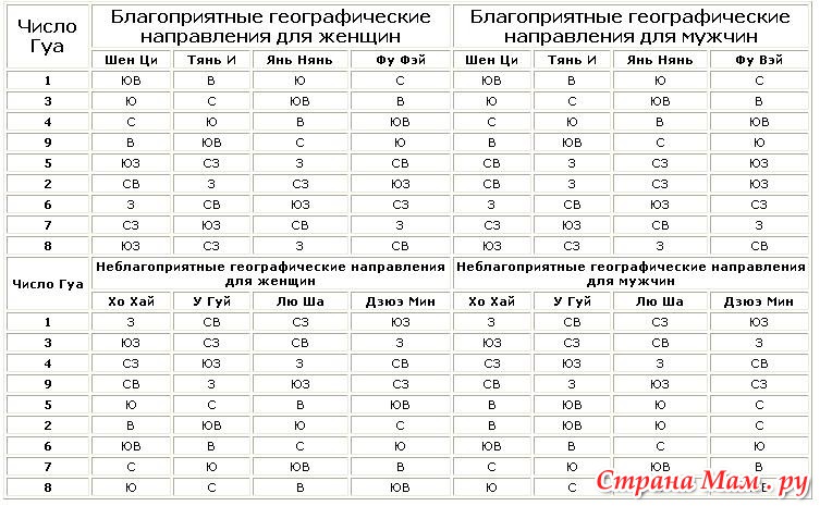 Благоприятные направления гуа. Число Гуа по году рождения таблица. Благоприятные направления по числу Гуа. Благоприятные направления по числу Гуа 2. Фен шуй направления по числу Гуа.