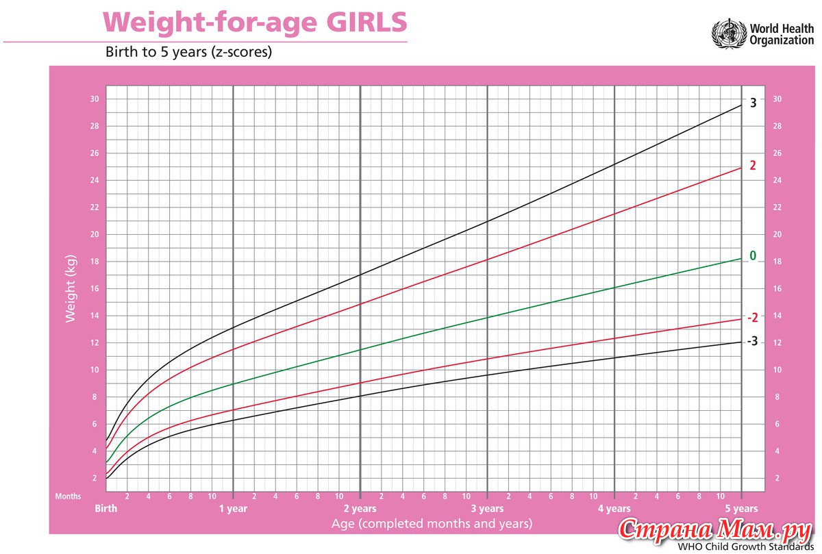 Схема роста девочки. Нормы роста и веса у детей до года таблица воз. График веса воз для девочек. Вес девочек до года воз таблица. Нормы роста детей до года воз.