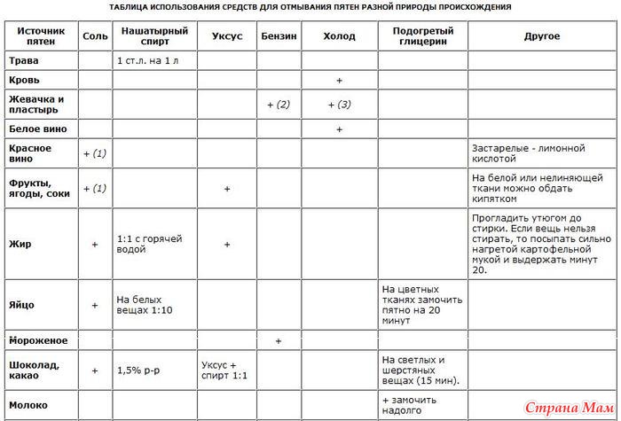 Таблица применения. Таблица вывода пятен. Таблица выведения пятен. Таблица по выведению пятен с одежды. Использование таблиц.