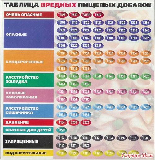 Таблица вредных пищевых добавок