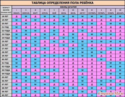 Таблица Определения Пола Ребёнка