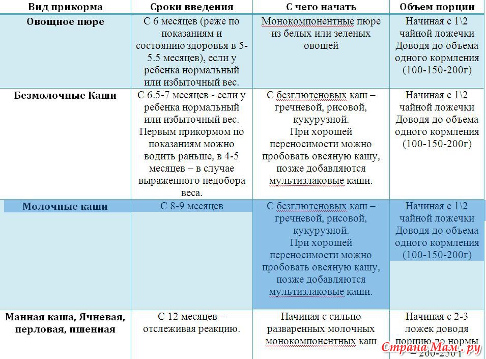 Прикорм каши с 4 месяцев для набора веса