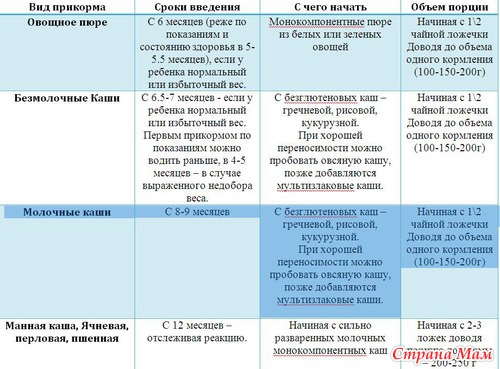 Полезная таблица по прикормам
