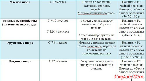 Полезная таблица по прикормам