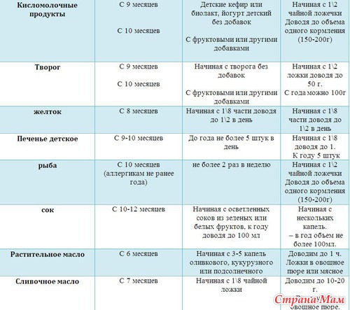 Полезная таблица по прикормам