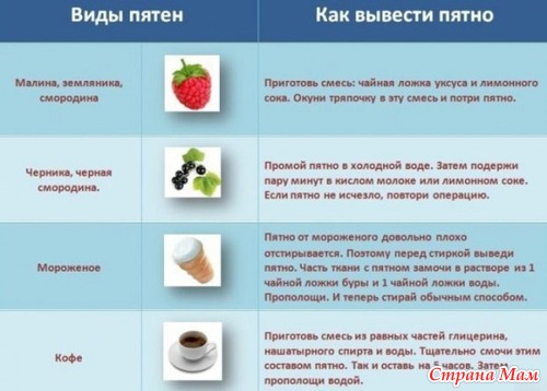 Удаляем пятна!!!