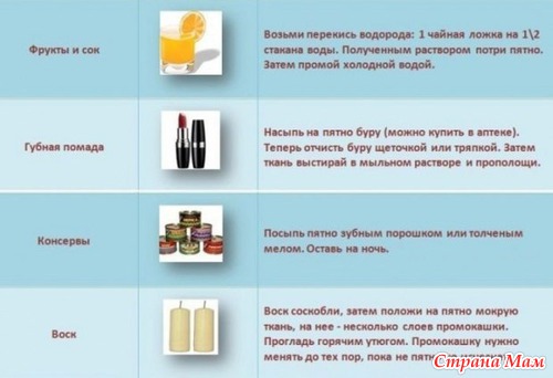 Удаляем пятна!!!