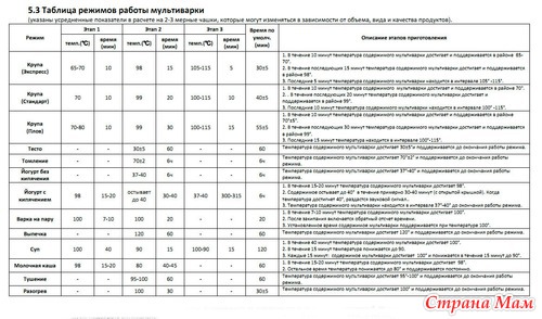 Сравнение режимов разных мультиварок.
