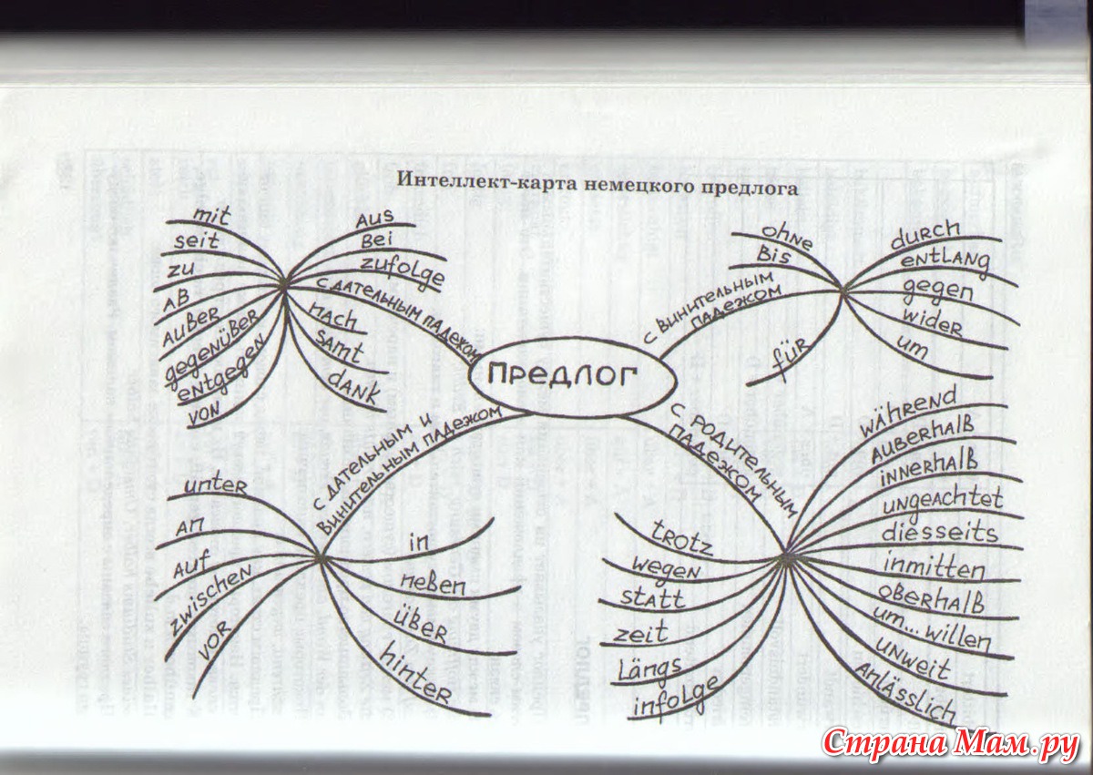 Интеллектуальная карта по русскому языку