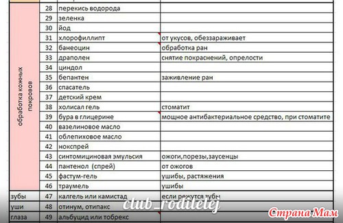 АПТЕЧКА В ПУТЕШЕСТВИИ С ДЕТЬМИ