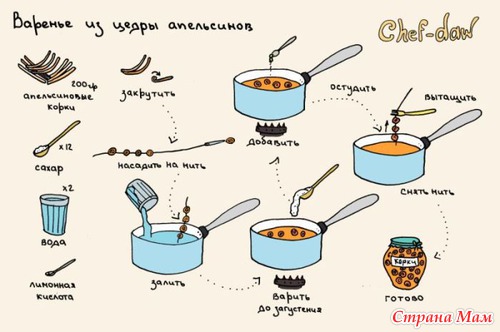 Рецепты в картинках