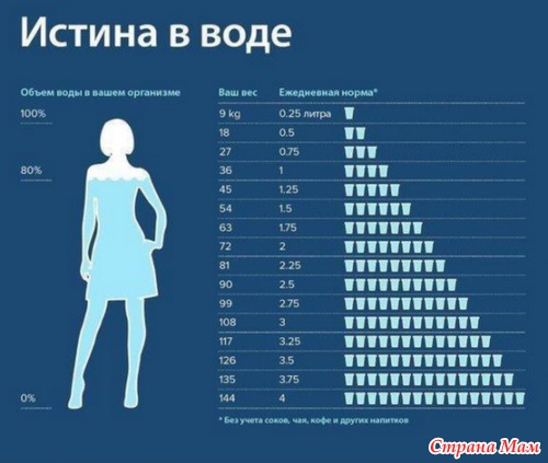 Табличка "Сколько нужно пить воды"