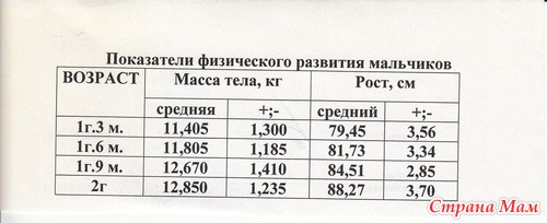 Таблица показателей физического развития мальчиков