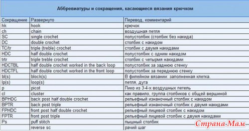 Аббревиатуры и их перевод для вязания по иностранным схемам