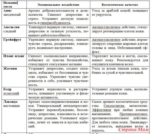Ароматы красоты. История, методики применения, свойства //Россия