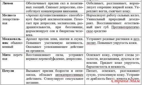 Ароматы красоты. История, методики применения, свойства //Россия
