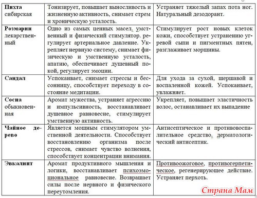Ароматы красоты. История, методики применения, свойства //Россия