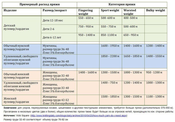 Таблицы расходов пряжи