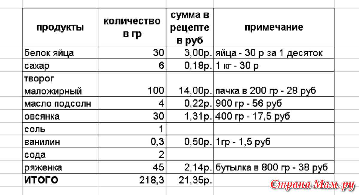 Сколько сахара в 100 граммах творога. Сколько белка в 100 гр творога. 100 Гр творога. Сколько грамм белка в твороге. Сколько белка содержится в 100 граммах творога.