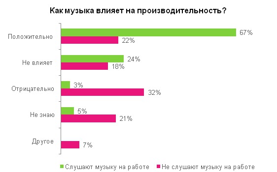 Как влияет на здоровье человека музыка проект