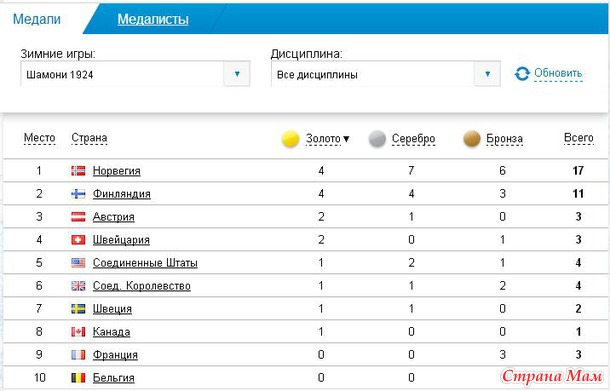 Медальный зачет прошлых лет