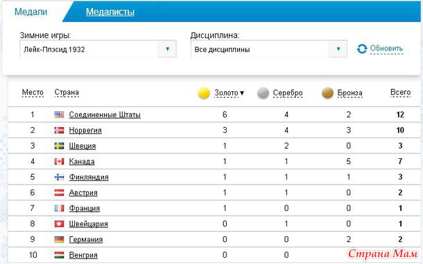Медальный зачет прошлых лет