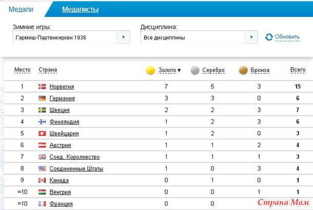 Медальный зачет прошлых лет