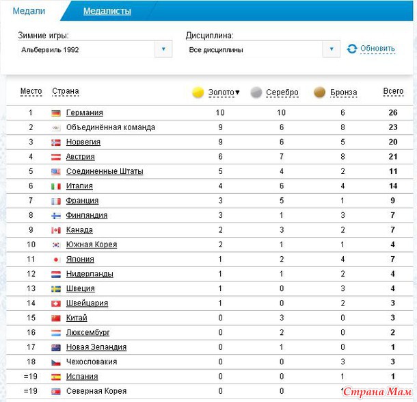Медальный зачет прошлых лет
