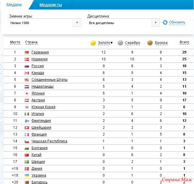 На диаграмме три ряда данных показывают общее количество медалей по итогам зимних олимпийских игр