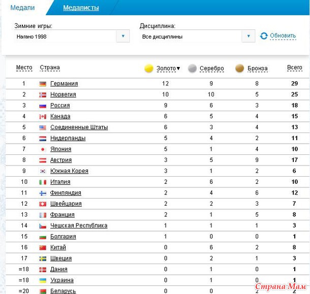 Медальный зачет прошлых лет