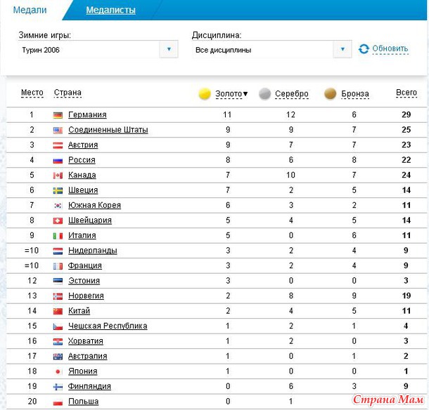 Медальный зачет прошлых лет