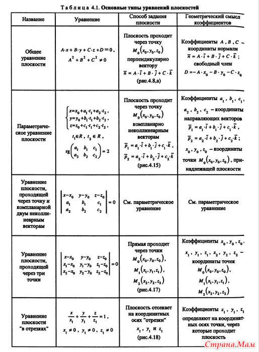 Уравнение плоскости и прямой в пространстве план урока