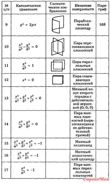 Классификация кривых второго порядка