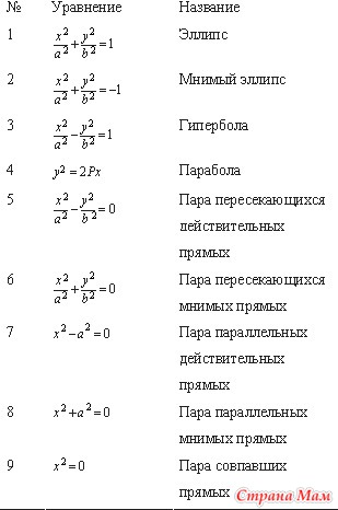 Все поверхности второго порядка таблица с рисунками