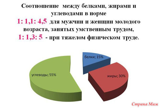 Источники БЖУ в различных продуктах