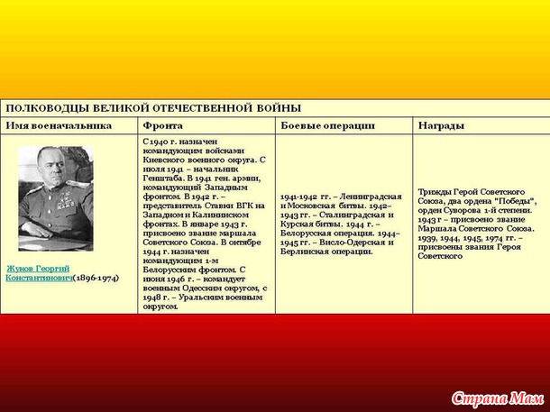 Военачальники Великой Отечественной войны.