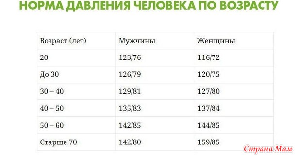 какие показатели кровяного давления считаются нормальными в разном возрасте