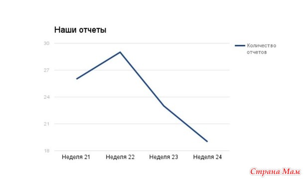 ОТЧЕТЫ 24 НЕДЕЛЯ!!! ДОПОЛНЕНИЕ!!!