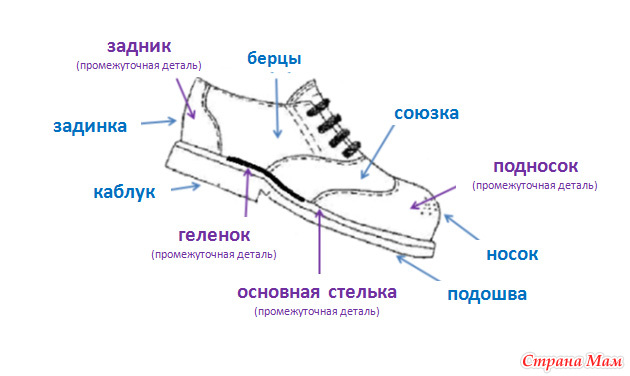 Рисунок на подошве как называется