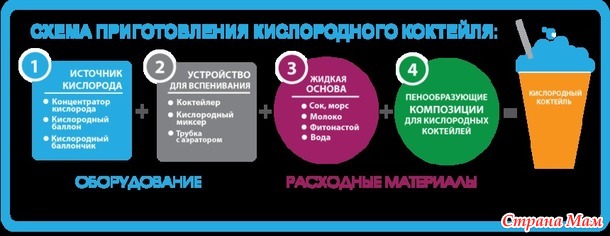 Кислородные коктейли в домашних условиях. Россия. *Реклама*